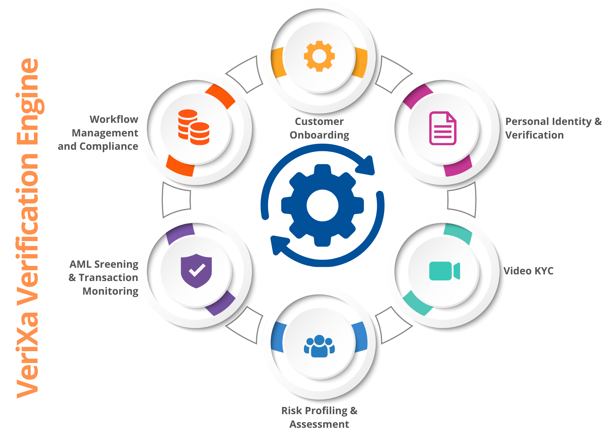 VeriXa Verification Engine ecosystem